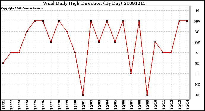 Milwaukee Weather Wind Daily High Direction (By Day)