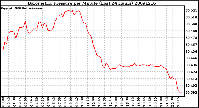 Milwaukee Weather Barometric Pressure per Minute (Last 24 Hours)