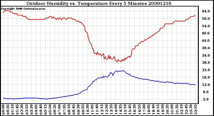 Milwaukee Weather Outdoor Humidity vs. Temperature Every 5 Minutes