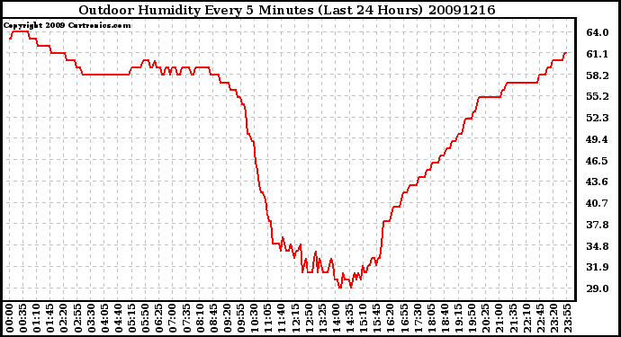 Milwaukee Weather Outdoor Humidity Every 5 Minutes (Last 24 Hours)