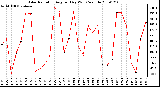 Milwaukee Weather Solar Radiation Avg per Day W/m2/minute