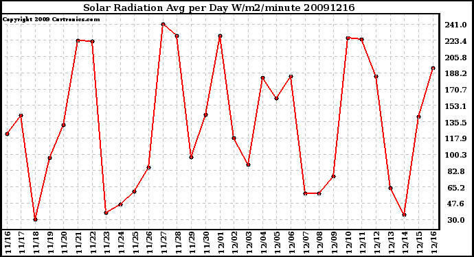 Milwaukee Weather Solar Radiation Avg per Day W/m2/minute