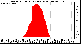 Milwaukee Weather Solar Radiation per Minute W/m2 (Last 24 Hours)