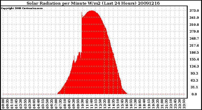 Milwaukee Weather Solar Radiation per Minute W/m2 (Last 24 Hours)