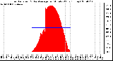 Milwaukee Weather Solar Radiation & Day Average per Minute W/m2 (Today)