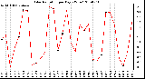 Milwaukee Weather Solar Radiation per Day KW/m2