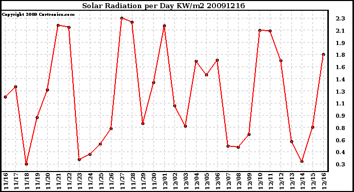 Milwaukee Weather Solar Radiation per Day KW/m2