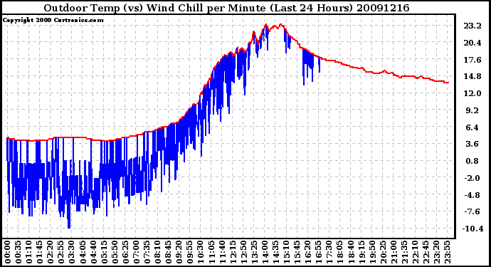 Milwaukee Weather Outdoor Temp (vs) Wind Chill per Minute (Last 24 Hours)