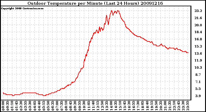 Milwaukee Weather Outdoor Temperature per Minute (Last 24 Hours)