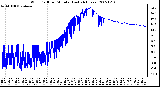 Milwaukee Weather Wind Chill per Minute (Last 24 Hours)