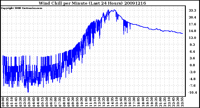 Milwaukee Weather Wind Chill per Minute (Last 24 Hours)