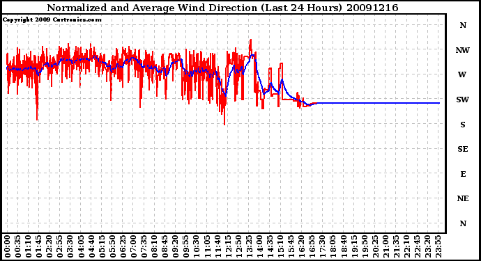 Milwaukee Weather Normalized and Average Wind Direction (Last 24 Hours)