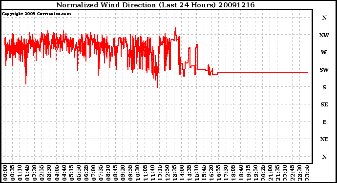 Milwaukee Weather Normalized Wind Direction (Last 24 Hours)