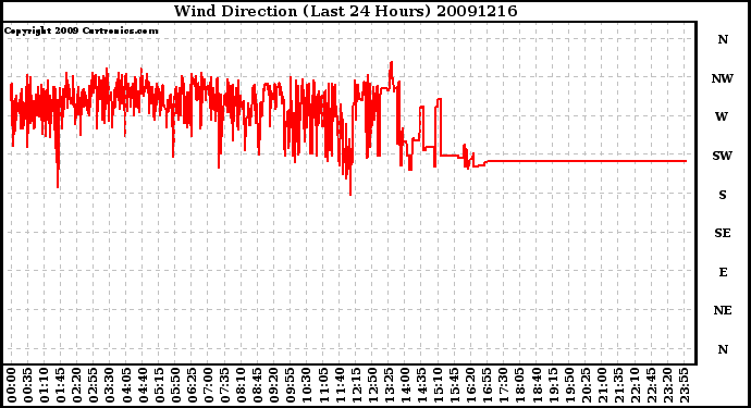 Milwaukee Weather Wind Direction (Last 24 Hours)