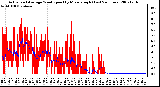 Milwaukee Weather Actual and Average Wind Speed by Minute mph (Last 24 Hours)