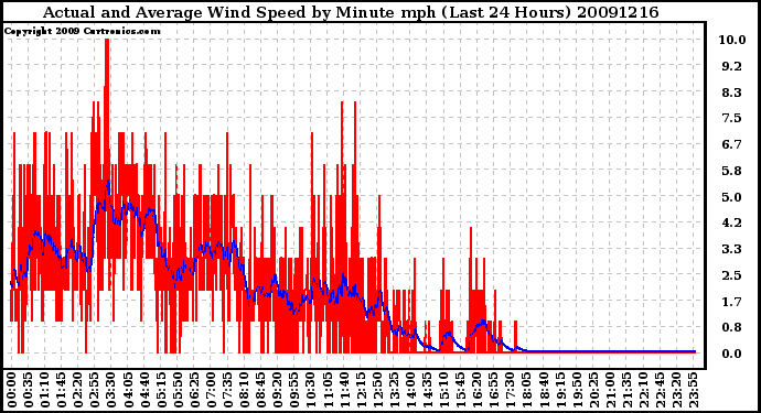 Milwaukee Weather Actual and Average Wind Speed by Minute mph (Last 24 Hours)