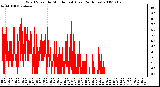 Milwaukee Weather Wind Speed by Minute mph (Last 24 Hours)