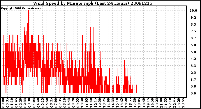 Milwaukee Weather Wind Speed by Minute mph (Last 24 Hours)