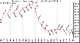 Milwaukee Weather Barometric Pressure per Hour (Last 24 Hours)