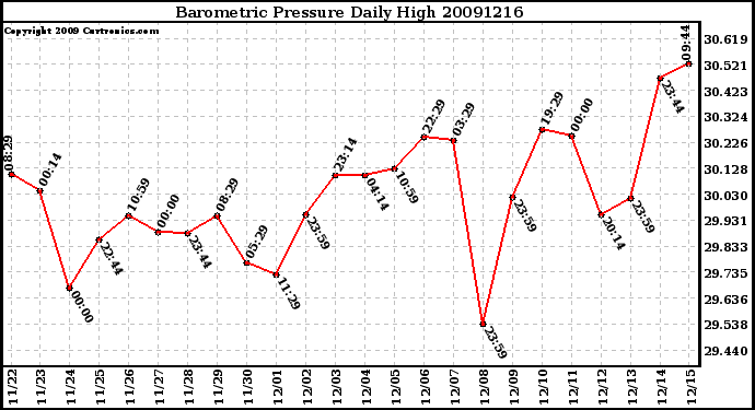 Milwaukee Weather Barometric Pressure Daily High