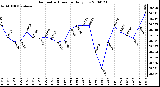 Milwaukee Weather Barometric Pressure Daily Low