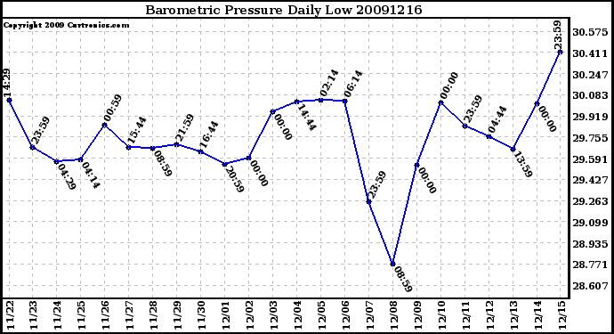 Milwaukee Weather Barometric Pressure Daily Low