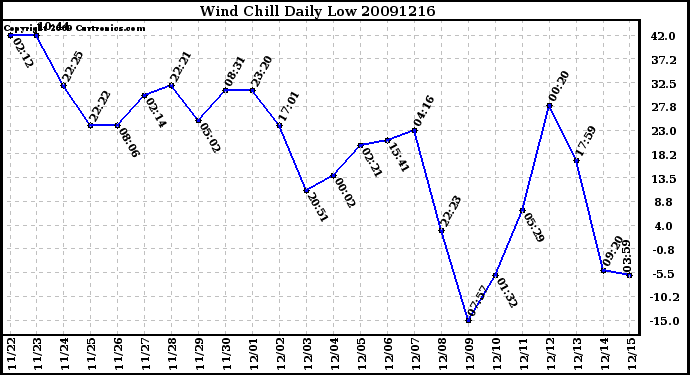 Milwaukee Weather Wind Chill Daily Low