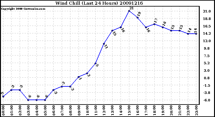 Milwaukee Weather Wind Chill (Last 24 Hours)