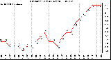 Milwaukee Weather Dew Point (Last 24 Hours)