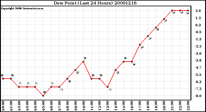 Milwaukee Weather Dew Point (Last 24 Hours)