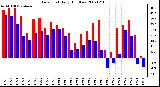 Milwaukee Weather Dew Point Daily High/Low