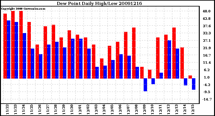 Milwaukee Weather Dew Point Daily High/Low