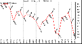 Milwaukee Weather Dew Point Daily High