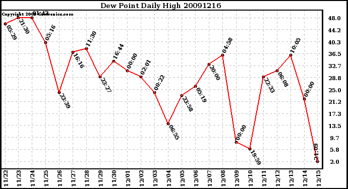 Milwaukee Weather Dew Point Daily High