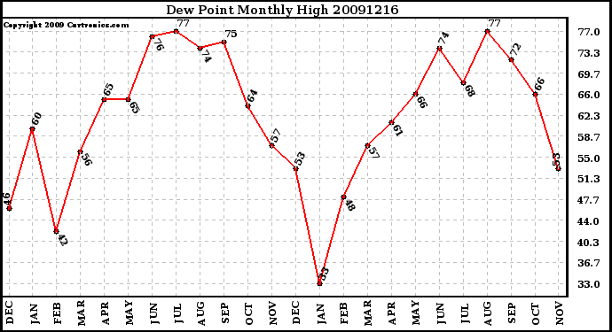 Milwaukee Weather Dew Point Monthly High