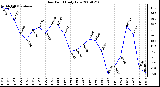 Milwaukee Weather Dew Point Daily Low