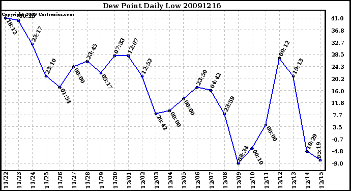 Milwaukee Weather Dew Point Daily Low