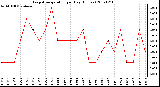 Milwaukee Weather Evapotranspiration per Day (Inches)