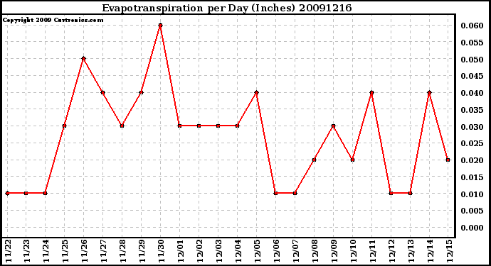 Milwaukee Weather Evapotranspiration per Day (Inches)