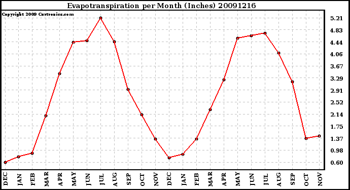 Milwaukee Weather Evapotranspiration per Month (Inches)