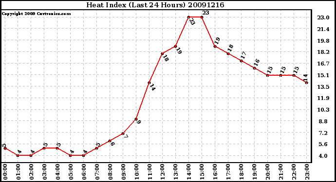 Milwaukee Weather Heat Index (Last 24 Hours)