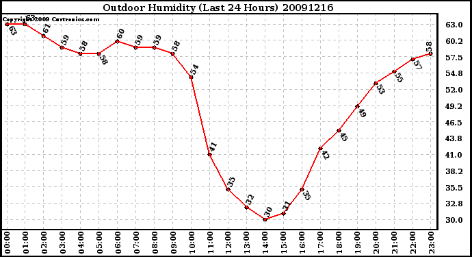 Milwaukee Weather Outdoor Humidity (Last 24 Hours)