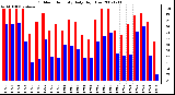 Milwaukee Weather Outdoor Humidity Daily High/Low