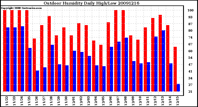 Milwaukee Weather Outdoor Humidity Daily High/Low