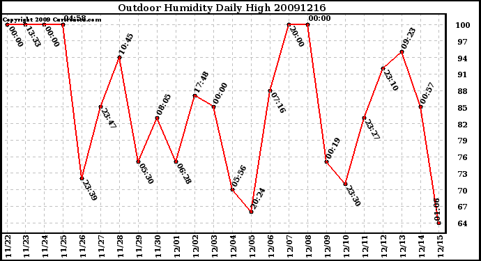 Milwaukee Weather Outdoor Humidity Daily High