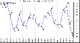 Milwaukee Weather Outdoor Humidity Daily Low