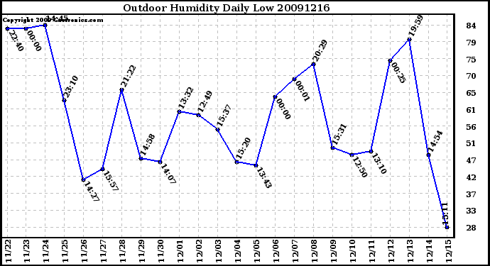 Milwaukee Weather Outdoor Humidity Daily Low