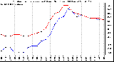 Milwaukee Weather Outdoor Temperature (vs) Wind Chill (Last 24 Hours)