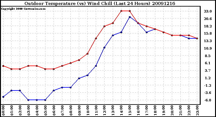 Milwaukee Weather Outdoor Temperature (vs) Wind Chill (Last 24 Hours)