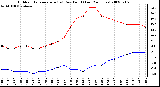 Milwaukee Weather Outdoor Temperature (vs) Dew Point (Last 24 Hours)